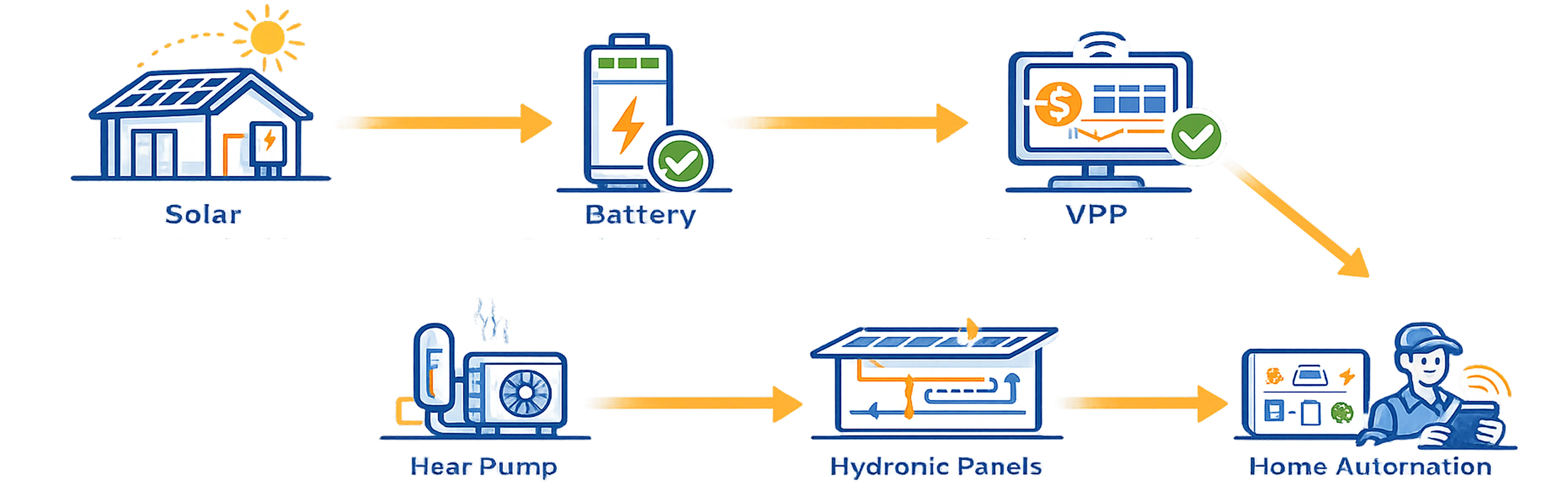Complete integrated home energy system
