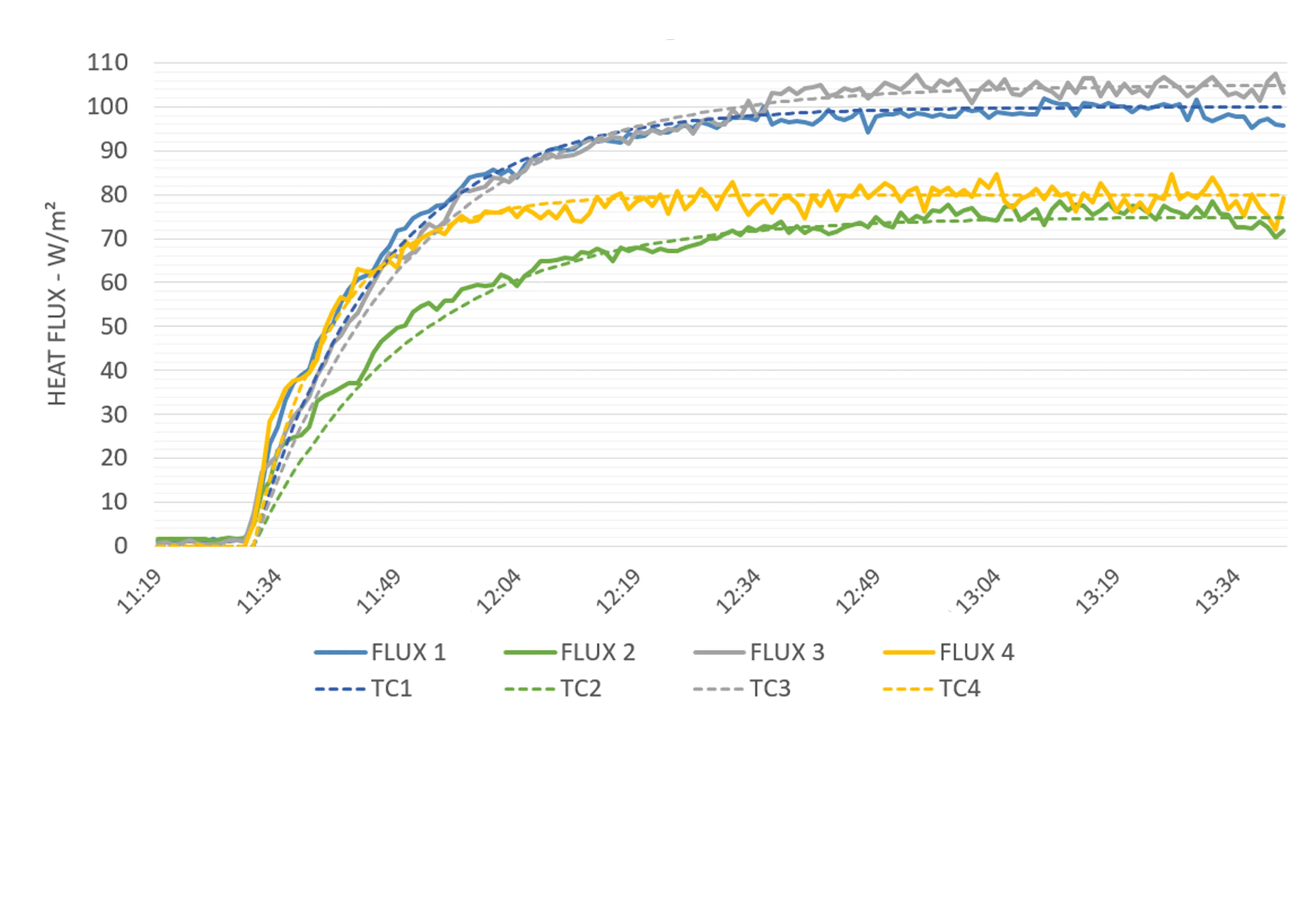 Heat flux test data showing four sensors reaching 75-100 W/m² steady state output across different panel zones