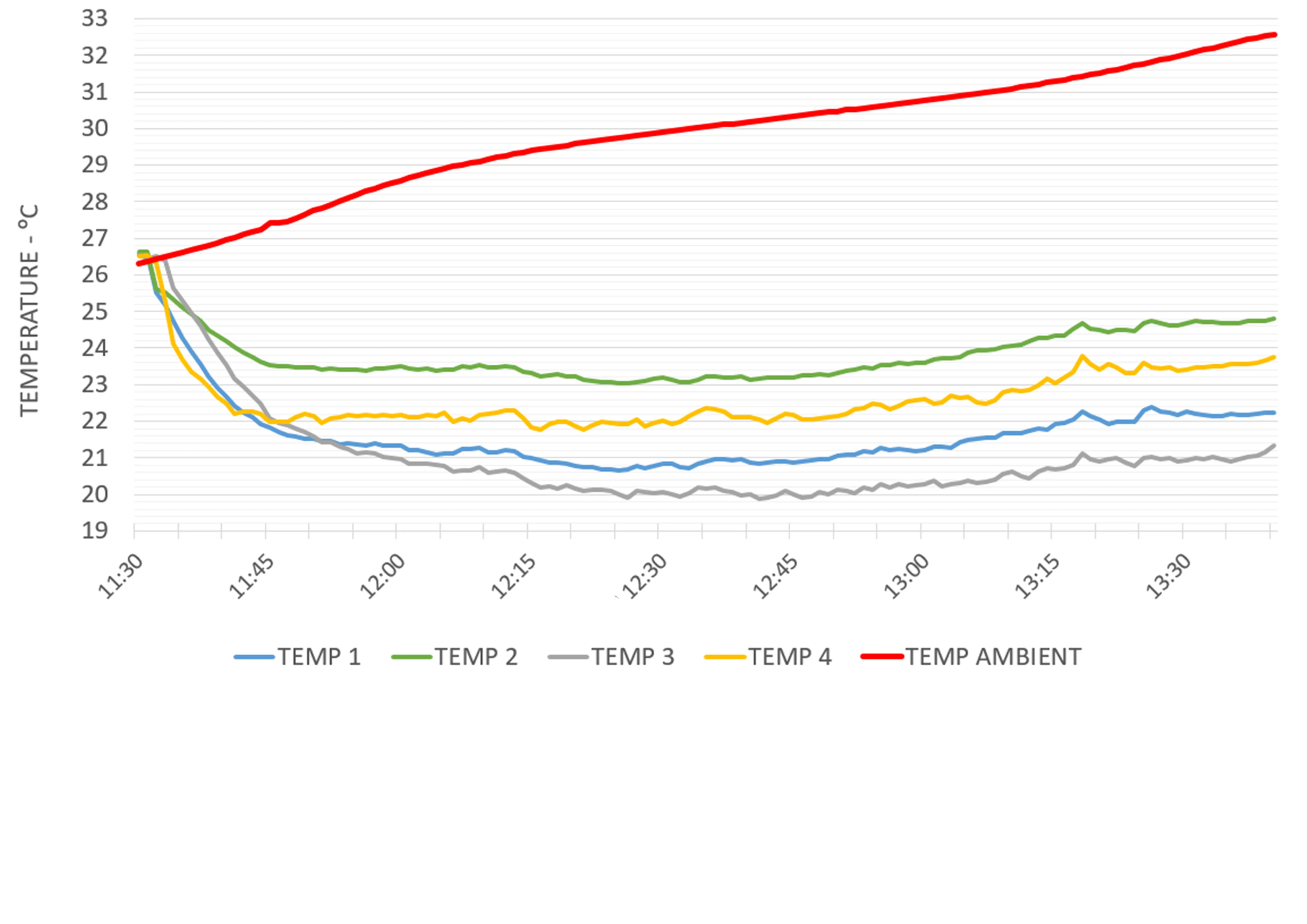 Surface temperature graph showing four panel zones cooling to 20-25°C while ambient temperature rises to 32°C