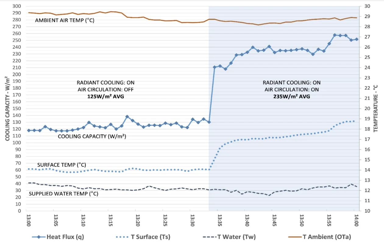 Performance graph showing conditioning capacity of radiant ceiling panels under still air and air circulation conditions, demonstrating an 80% increase with circulation