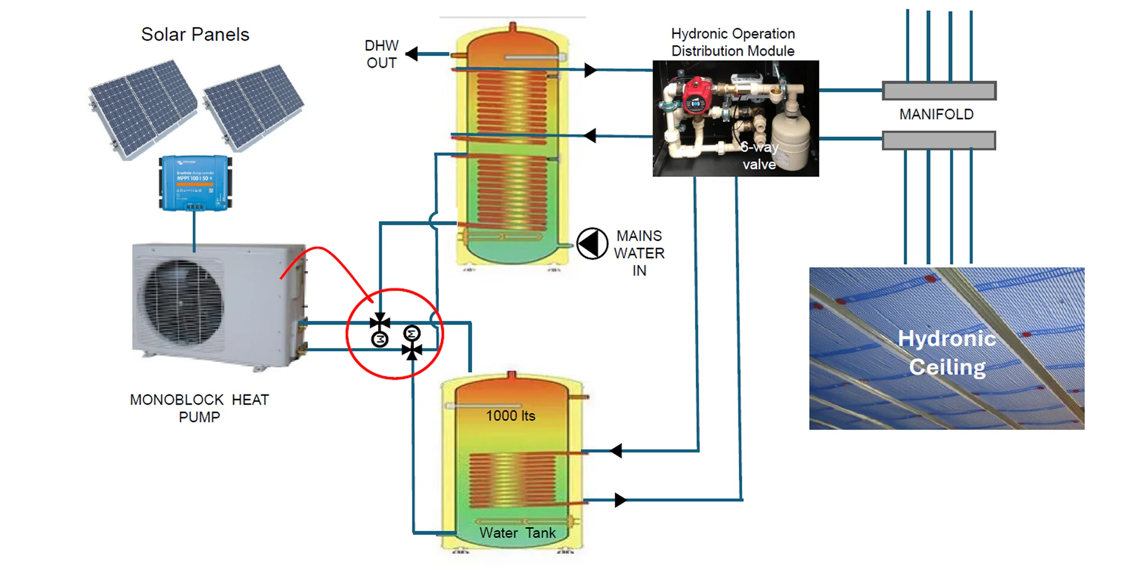 TESTCELL integrated system diagram — solar panels power a monoblock heat pump feeding the domestic hot water tank and 1000L thermal storage, routed via the Hydronic Operation Distribution Module (HODM) through a manifold to the hydronic ceiling